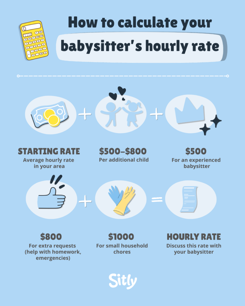 Infographic explaining how to calculate a babysitter’s hourly rate: starting rate based on local averages, $500–$800 per additional child, $500 for an experienced babysitter, $800 for extra requests, and $1,000 for small household chores, resulting in an hourly rate to discuss with the babysitter.