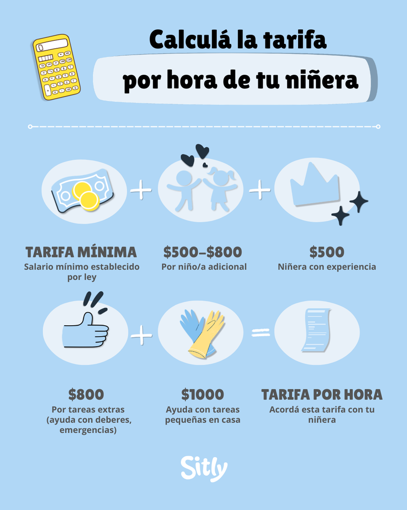 Infografía con tarifas de niñera: tarifa mínima establecida por ley; $500-800 extra por niño/a adicional; $500 extra por niñera con experiencia; $800 extra por tareas extra (ayuda con deberes, emergencias); $1000 extra por ayuda con tareas pequeñas en casa; suma total = tarifa por hora a acordar con tu niñera.