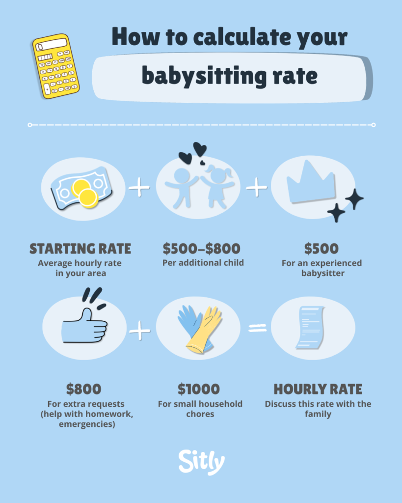Infographic explaining how to calculate a babysitter’s hourly rate: starting rate based on local averages, $500–$800 per additional child, $500 for an experienced babysitter, $800 for extra requests, and $1,000 for small household chores, resulting in an hourly rate to discuss with the babysitter.